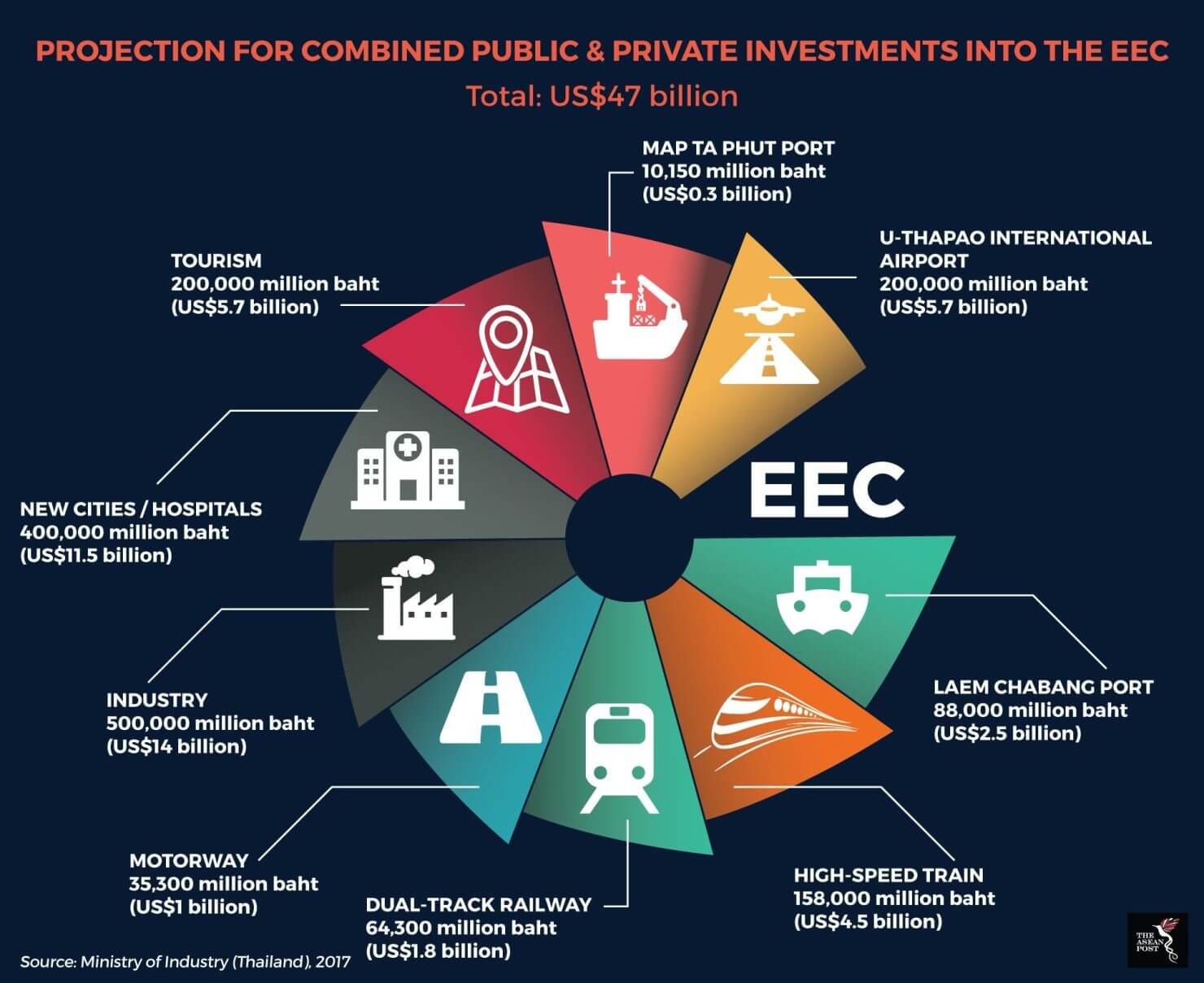 Four major EEC infrastructure projects reviewed Thailand Work Permit