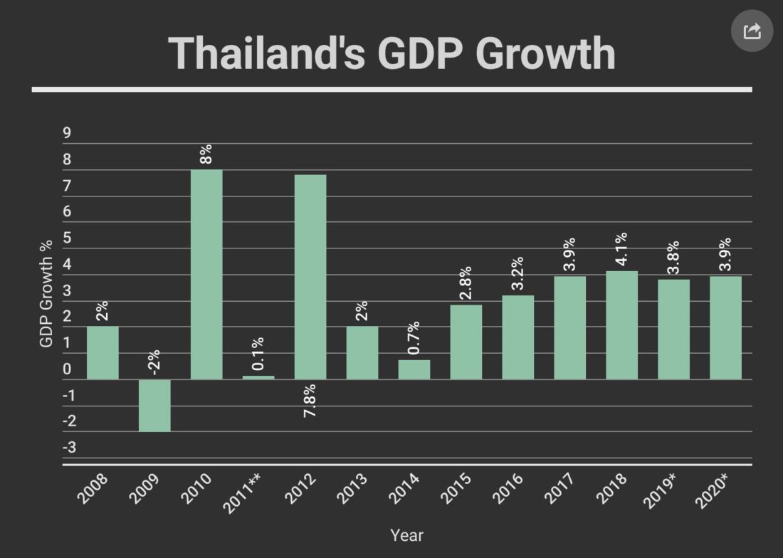Facing headwinds in 2019, Thai economy looks better for 2020