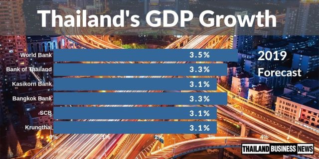 SCB cuts GDP growth forecast to 3.1%