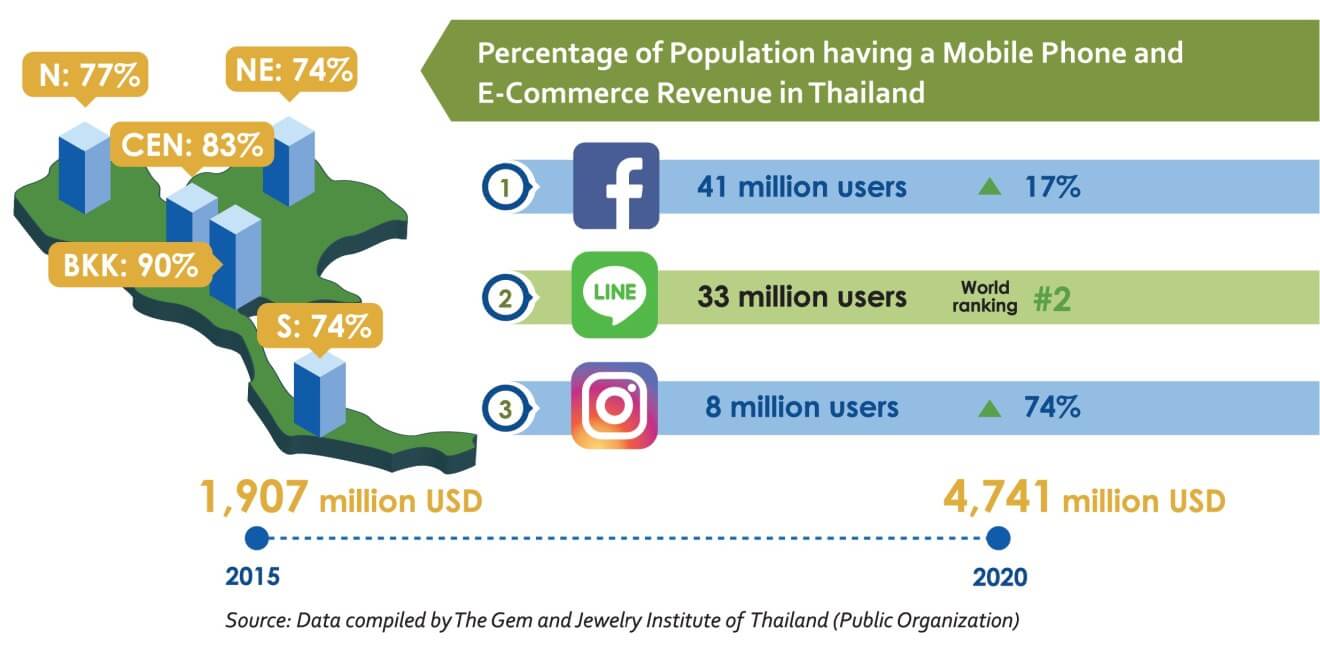 Thailand’s e-commerce to reach 13 billion USD by 2025