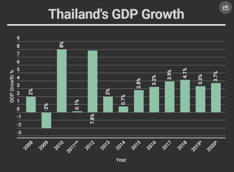 Kasikorn Bank lowers 2019 GDP growth forecast to 3.1%