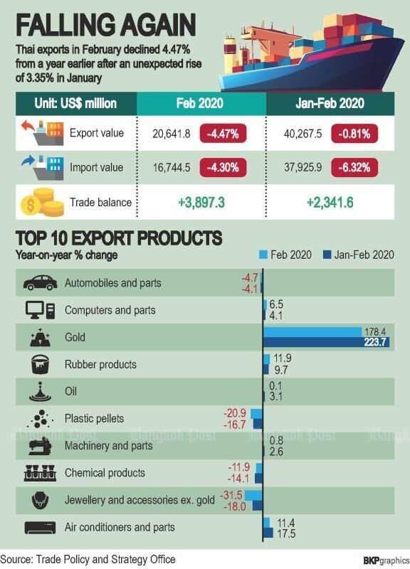 Opportunities for 2020 export growth in Thailand