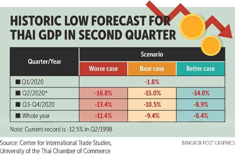UTCC: 11.4% contraction in GDP forecast for 2020