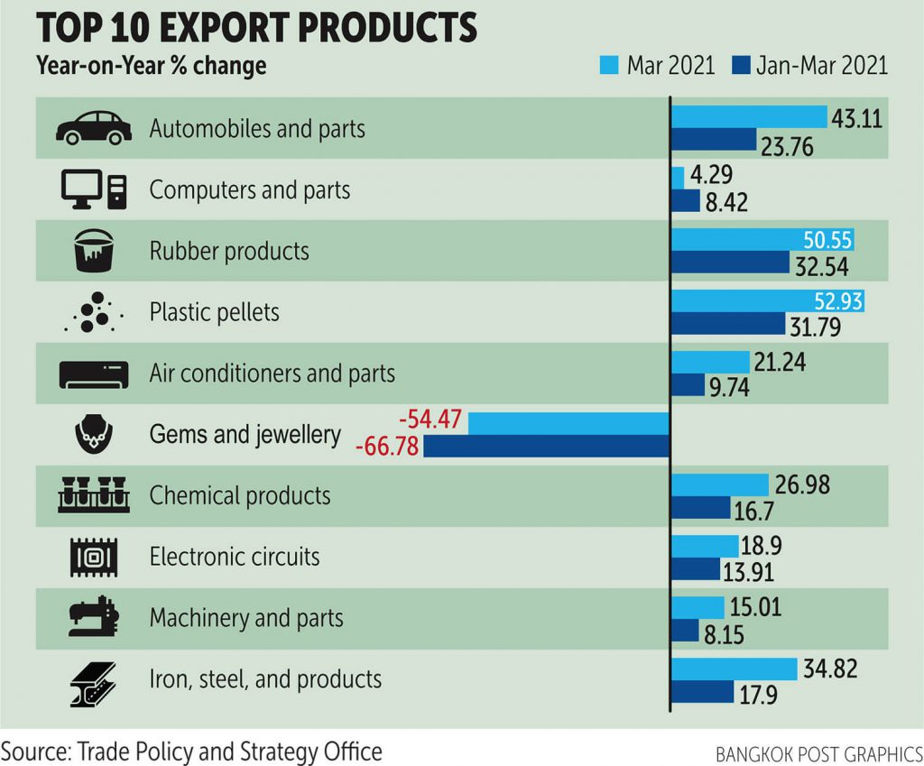 Export target likely to exceed 4% after Q1 bump
