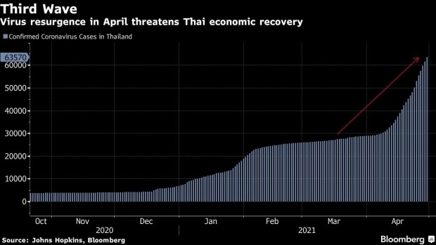 Thailand Holds Rates, Warns on Growth Amid Its Worst Covid Wave