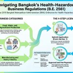 Health-Hazardous Business Licence Services in Bangkok