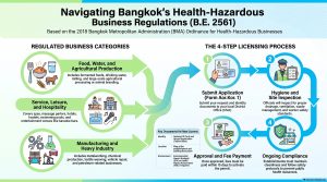 Read more about the article Health-Hazardous Business Licence Services in Bangkok
